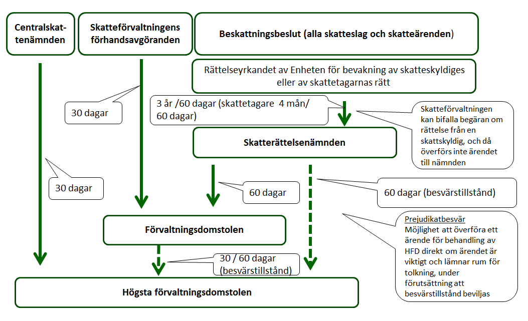 Diagram 1 Systemet för sökande av ändring i beskattningen från och med 01.01.2017